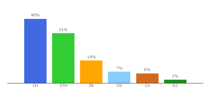 Top 10 Visitors Percentage By Countries for testingtime.com