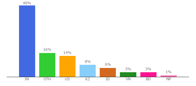 Top 10 Visitors Percentage By Countries for testmozusercontent.com