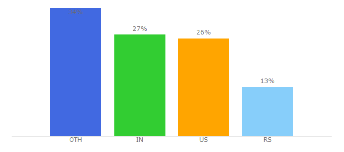 Top 10 Visitors Percentage By Countries for testogen.com