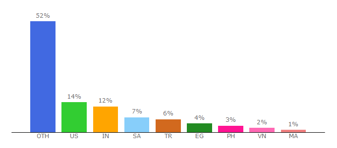 Top 10 Visitors Percentage By Countries for testufo.com