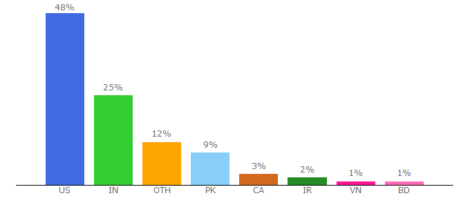 Top 10 Visitors Percentage By Countries for tetongravity.com