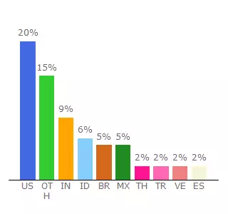 Top 10 Visitors Percentage By Countries for tevatelleva.files.wordpress.com