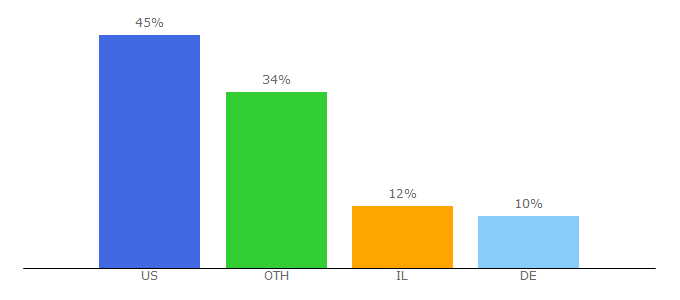 Top 10 Visitors Percentage By Countries for tewnet.com