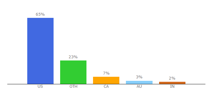 Top 10 Visitors Percentage By Countries for texanerin.com