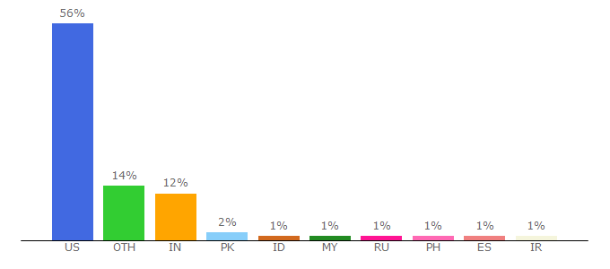 Top 10 Visitors Percentage By Countries for texashelp.tamu.edu