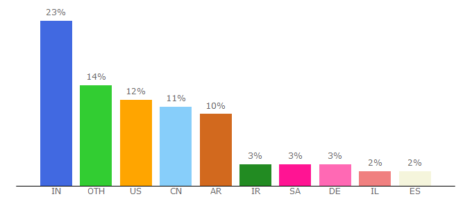 Top 10 Visitors Percentage By Countries for text-compare.com