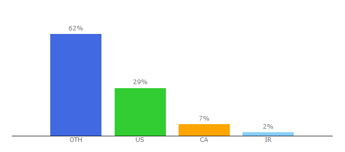 Top 10 Visitors Percentage By Countries for text-symbols.com