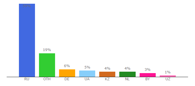 Top 10 Visitors Percentage By Countries for text-you.ru