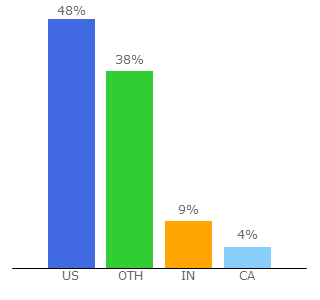 Top 10 Visitors Percentage By Countries for textfac.es