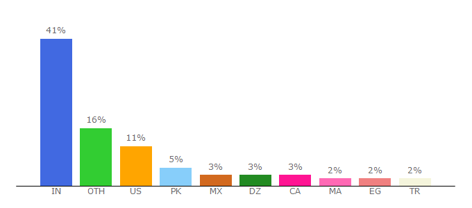 Top 10 Visitors Percentage By Countries for textfixer.com