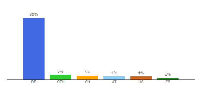 Top 10 Visitors Percentage By Countries for textilwirtschaft.de