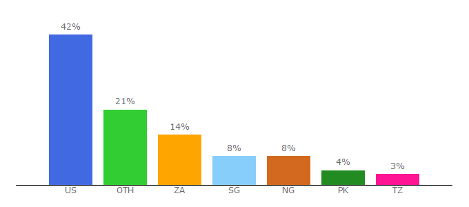 Top 10 Visitors Percentage By Countries for textmeup.com