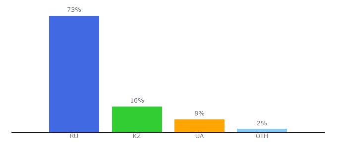 Top 10 Visitors Percentage By Countries for textorobot.ru