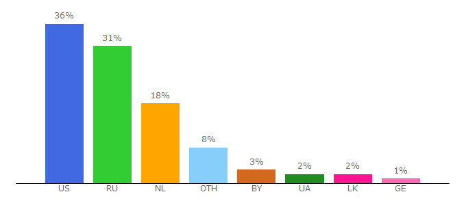 Top 10 Visitors Percentage By Countries for textsale.ru