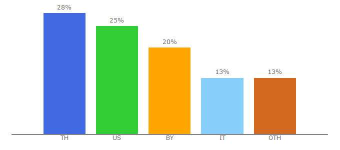 Top 10 Visitors Percentage By Countries for tezzermail.com