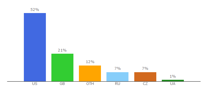 Top 10 Visitors Percentage By Countries for tf2center.com