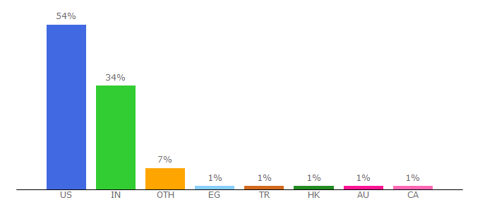 Top 10 Visitors Percentage By Countries for tfaforms.net