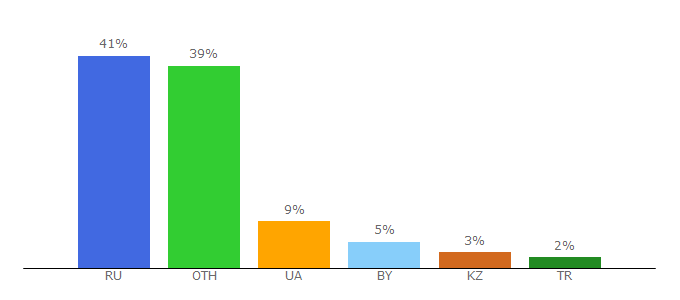 Top 10 Visitors Percentage By Countries for tflop.ru