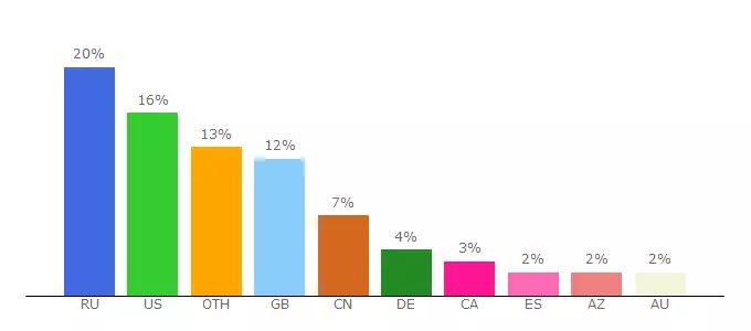 Top 10 Visitors Percentage By Countries for th.hellomagazine.com