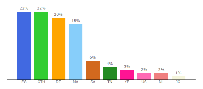 Top 10 Visitors Percentage By Countries for th3professional.com