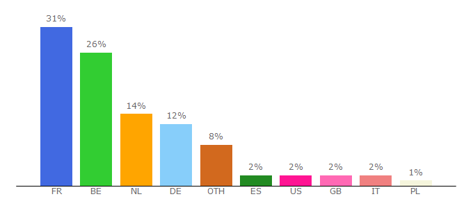 Top 10 Visitors Percentage By Countries for thalys.com