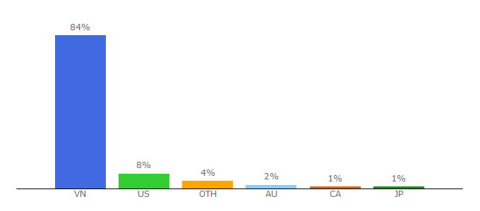 Top 10 Visitors Percentage By Countries for thanhnien.vn