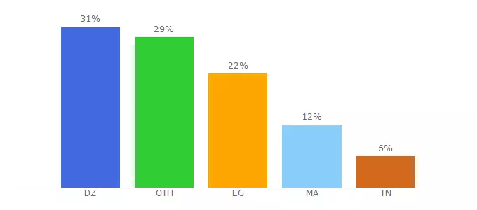 Top 10 Visitors Percentage By Countries for thaqafah.info