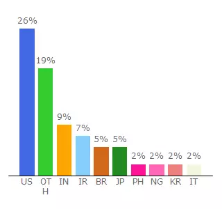 Top 10 Visitors Percentage By Countries for thaqafnafsak.com.com