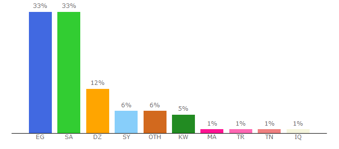 Top 10 Visitors Percentage By Countries for thaqfny.com