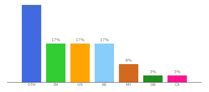 Top 10 Visitors Percentage By Countries for tharawat-magazine.com