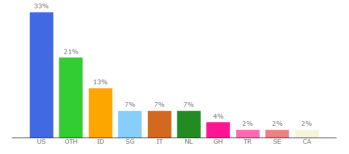 Top 10 Visitors Percentage By Countries for thatnovelcorner.com