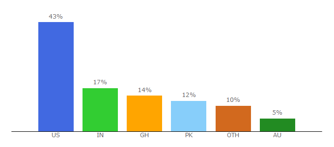 Top 10 Visitors Percentage By Countries for thatsthem.com