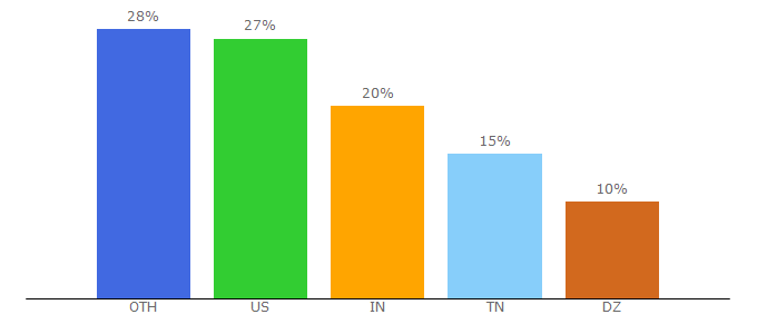 Top 10 Visitors Percentage By Countries for thcservers.com
