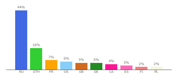 Top 10 Visitors Percentage By Countries for the-accel.ru