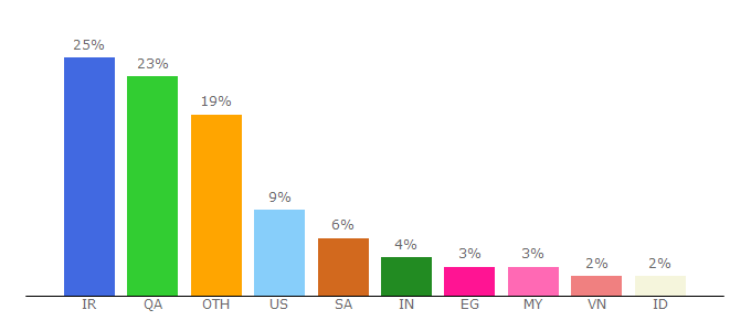 Top 10 Visitors Percentage By Countries for the-afc.com