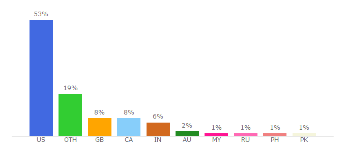 Top 10 Visitors Percentage By Countries for the-artifice.com