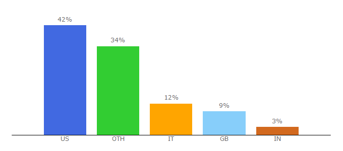 Top 10 Visitors Percentage By Countries for the-colosseum.net