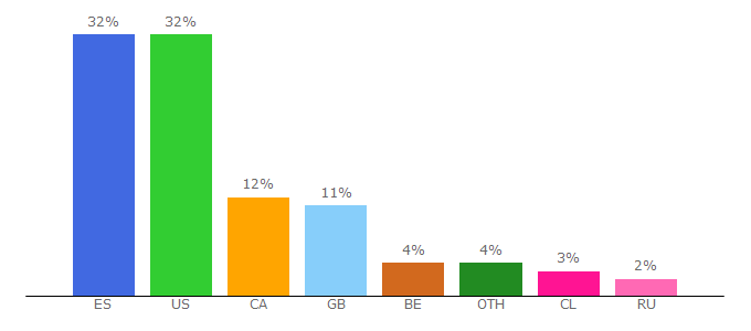 Top 10 Visitors Percentage By Countries for the-ninth-age.com