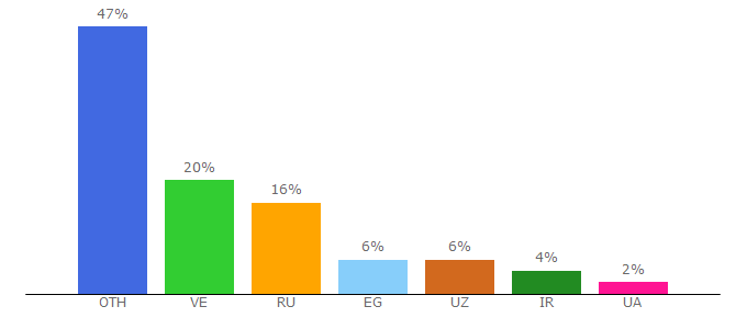 Top 10 Visitors Percentage By Countries for the-parikmaher.ru