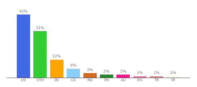 Top 10 Visitors Percentage By Countries for the-scientist.com