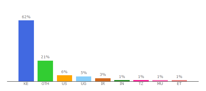 Top 10 Visitors Percentage By Countries for the-star.co.ke