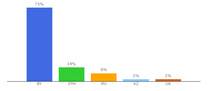 Top 10 Visitors Percentage By Countries for the-village.me