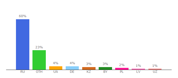 Top 10 Visitors Percentage By Countries for the-wedding.ru