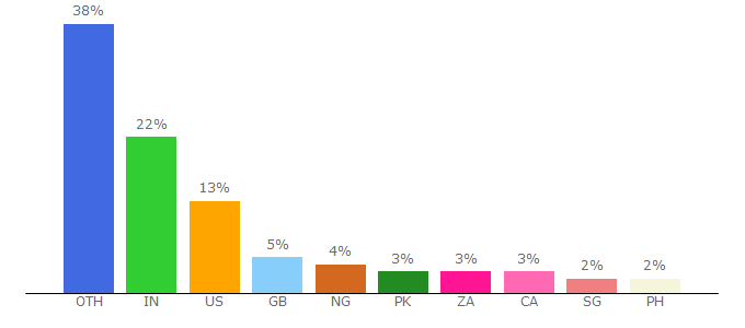 Top 10 Visitors Percentage By Countries for the9000store.com