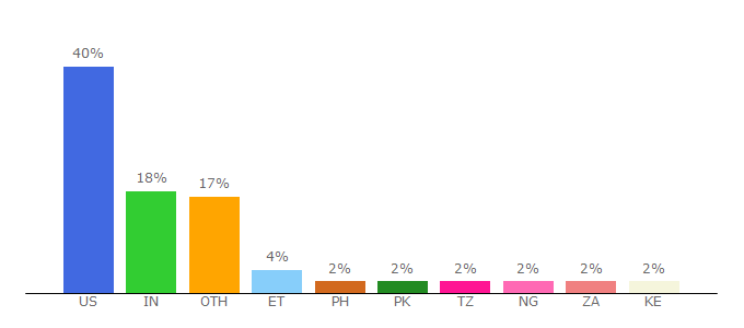 Top 10 Visitors Percentage By Countries for theanswerhub.com