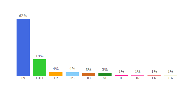 Top 10 Visitors Percentage By Countries for theappguruz.com