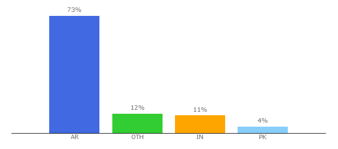 Top 10 Visitors Percentage By Countries for theapricity.com