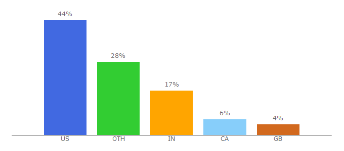 Top 10 Visitors Percentage By Countries for theartcareerproject.com