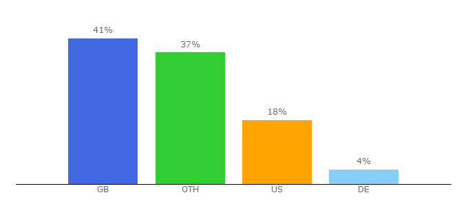 Top 10 Visitors Percentage By Countries for theartsdesk.com
