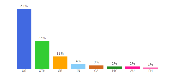 Top 10 Visitors Percentage By Countries for theartstory.org